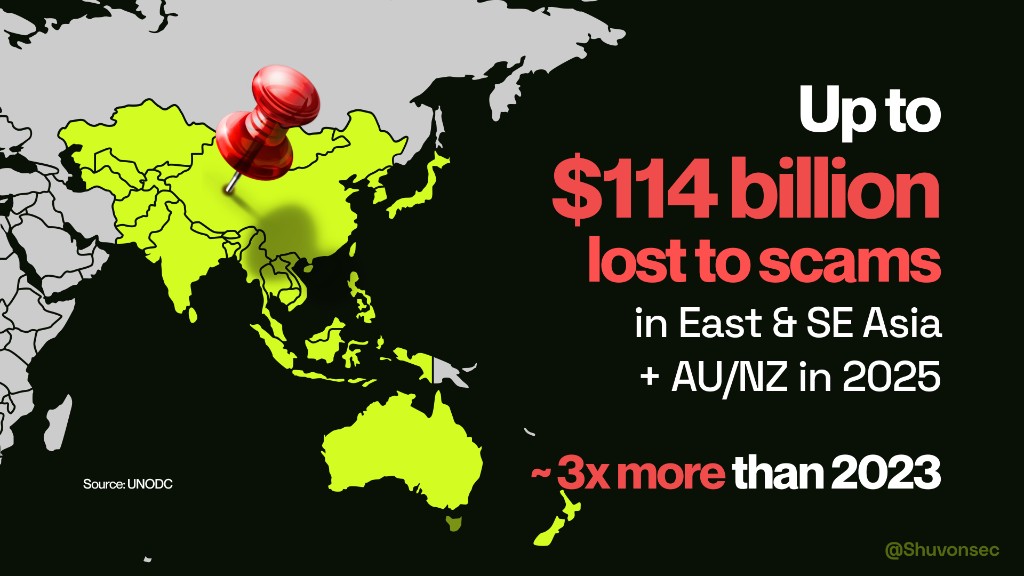 Map of East and Southeast Asia. Up to $114 billion lost to scams in 2025, around three times the 2023 figure. Source UNODC.
